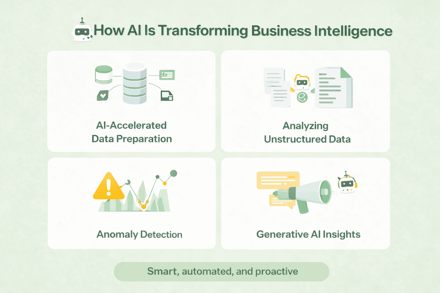 AI business intelligence infographic showing data preparation, unstructured data analysis, anomaly detection, and generative AI insights