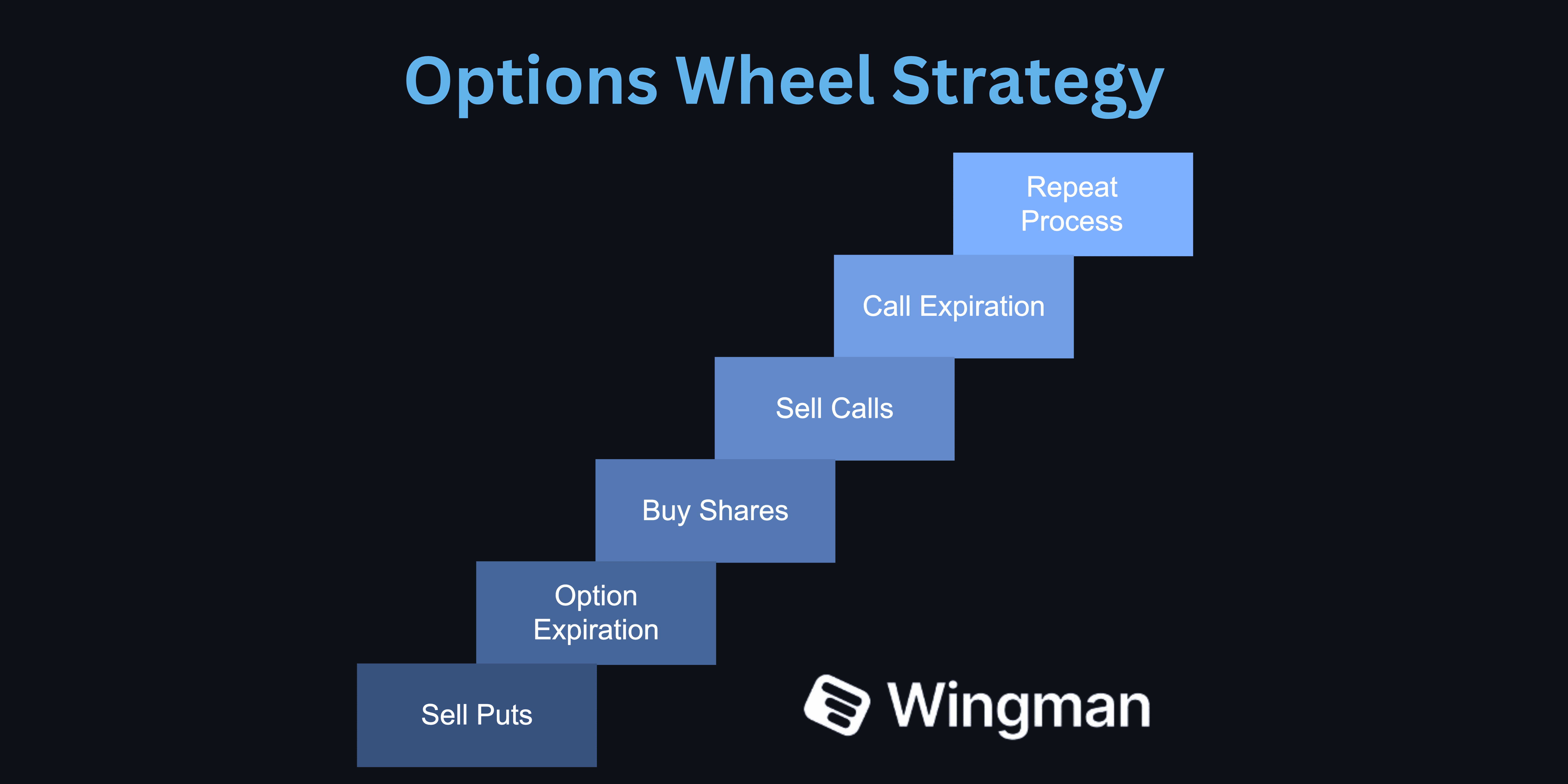 options wheel strategy diagram.