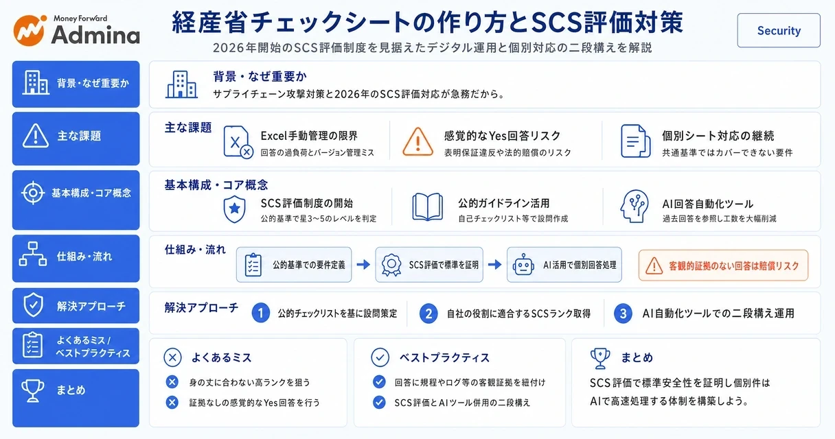 経産省セキュリティチェックシートの作り方やSCS評価対策、およびAIやSaaSを活用したセキュリティ評価対応の効率化と標準化のポイントを解説するインフォグラフィック。