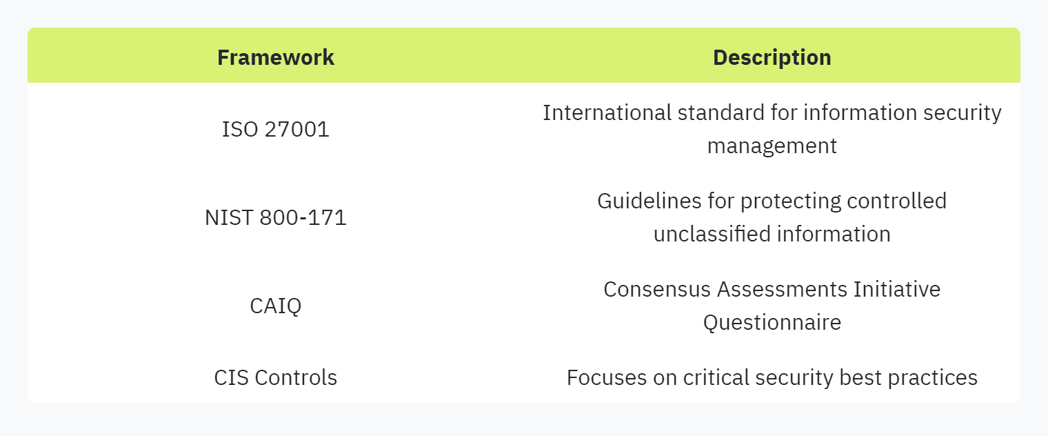 Table Displaying: Framework, Description, ISO 27001, International standard for information security management, NIST 800-171, Guidelines for protecting controlled unclassified information, CAIQ, Consensus Assessments Initiative Questionnaire, CIS ControlsFocuses on critical security best practices