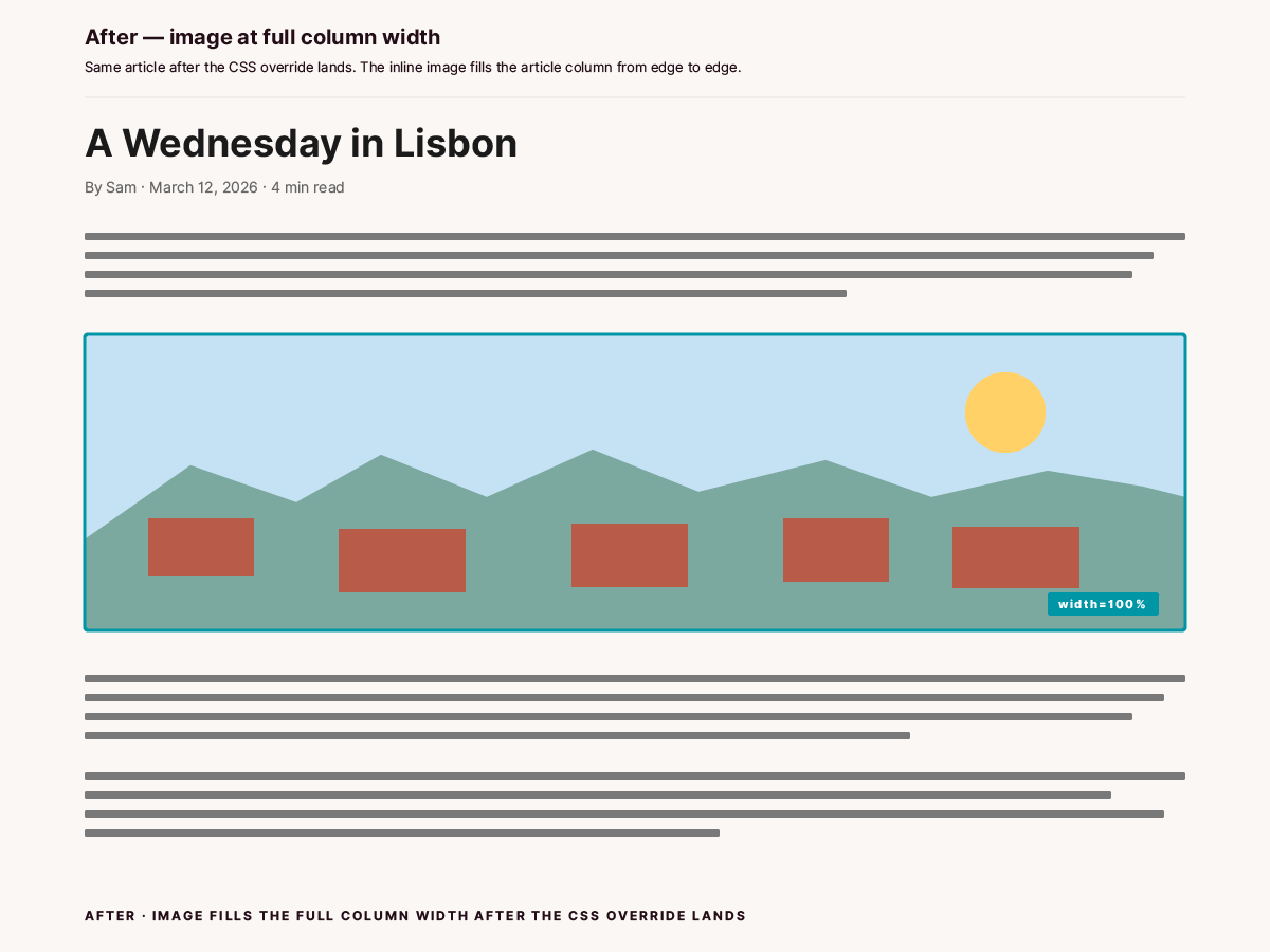 The same blog article layout titled 'A Wednesday in Lisbon'. The inline landscape image now fills the entire article column from edge to edge, with no whitespace on either side. A solid teal border and a teal 'width=100%' badge mark the override-applied state.