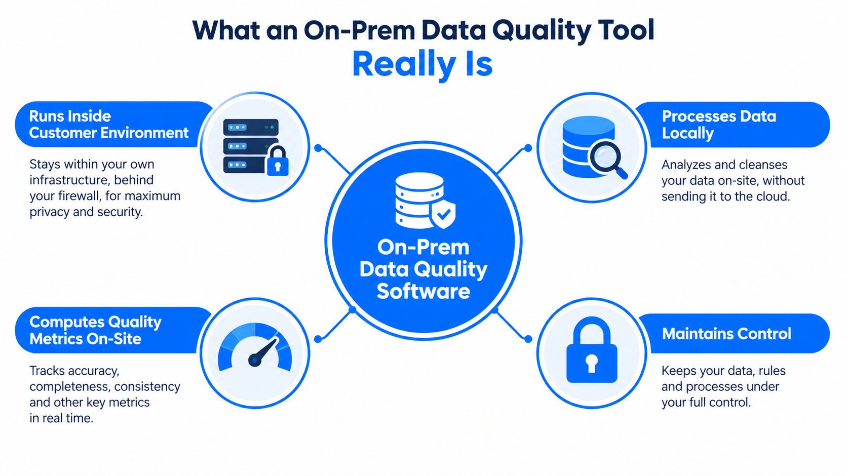 A diagram explaining the benefits and key features of on-premises data quality software for business environments.