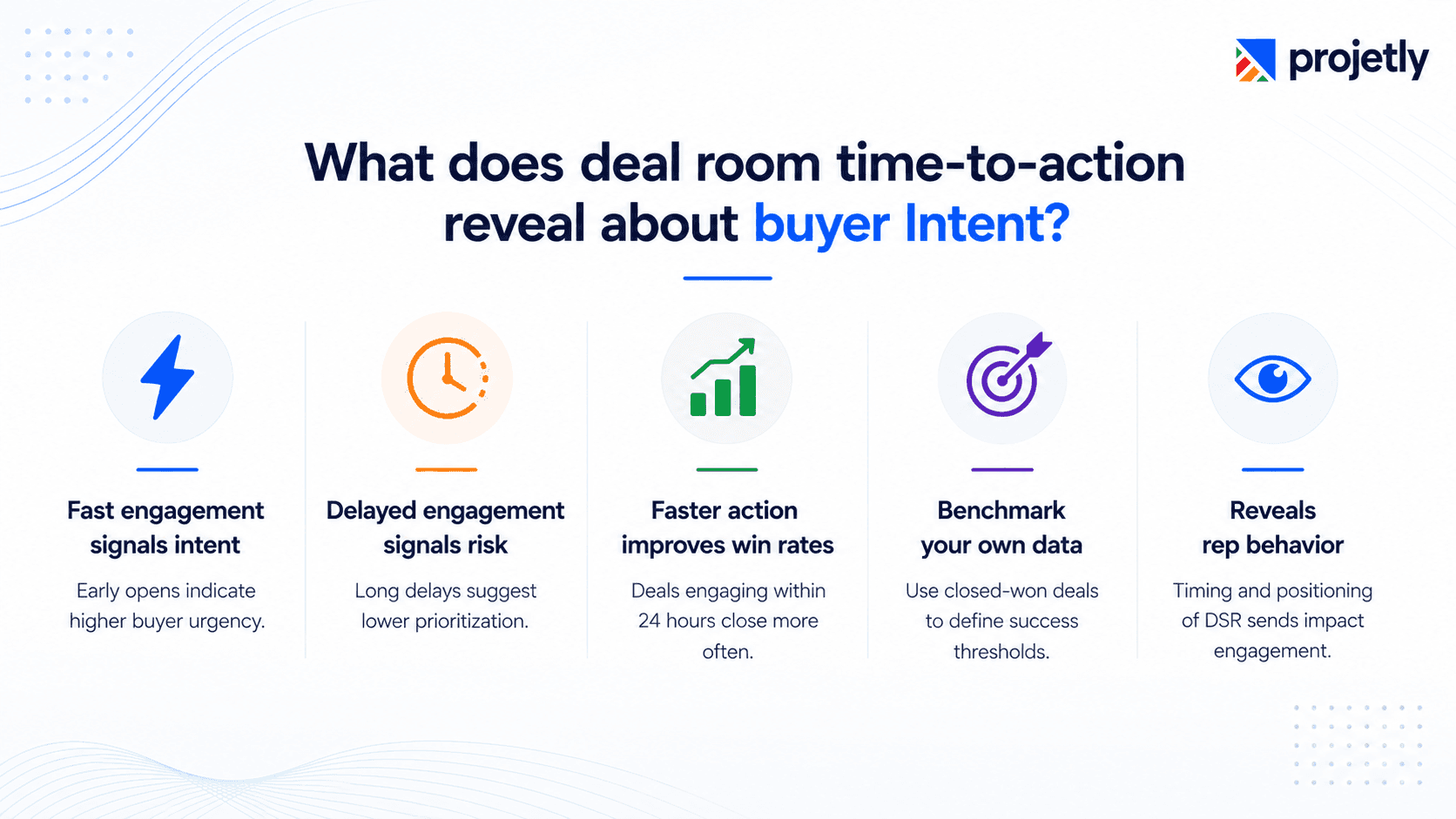 What does deal room time-to-action reveal about buyer intent?