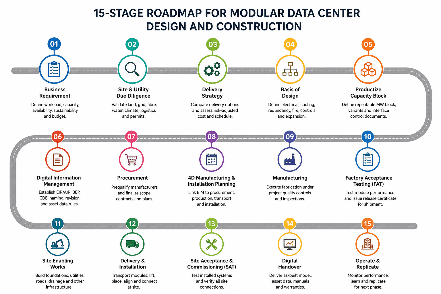 Roadmap for modular data center design and construction