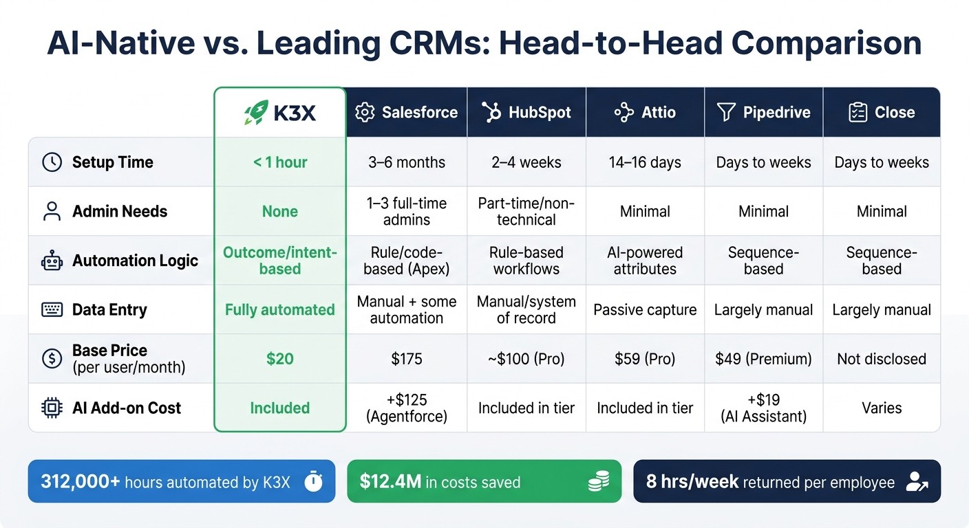 AI-Native vs AI-Enhanced vs Standard CRM: Feature Comparison