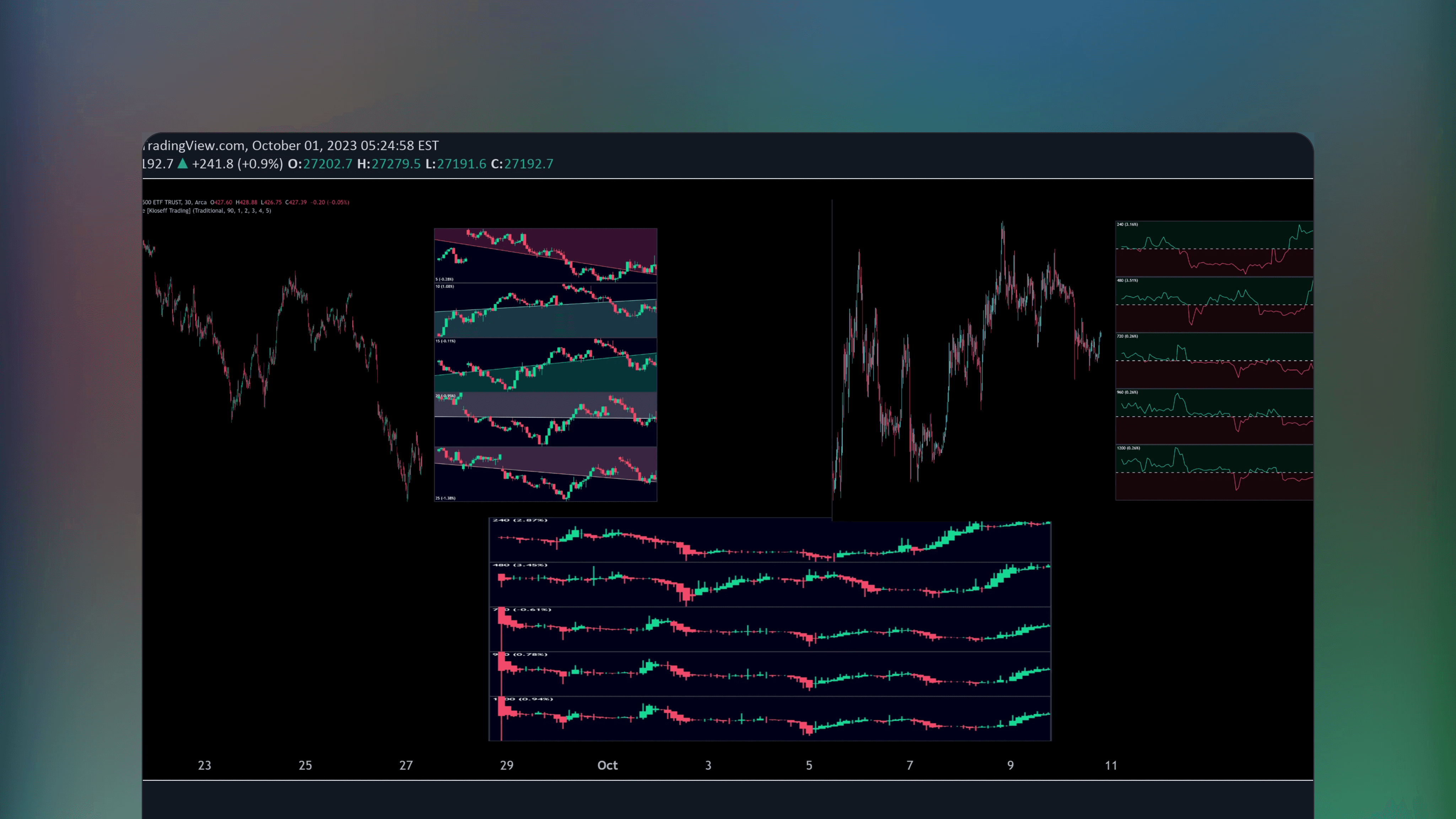 TradingView interface displaying the Sync Frame indicator with multiple lower timeframe price action charts rendered simultaneously on a single screen
