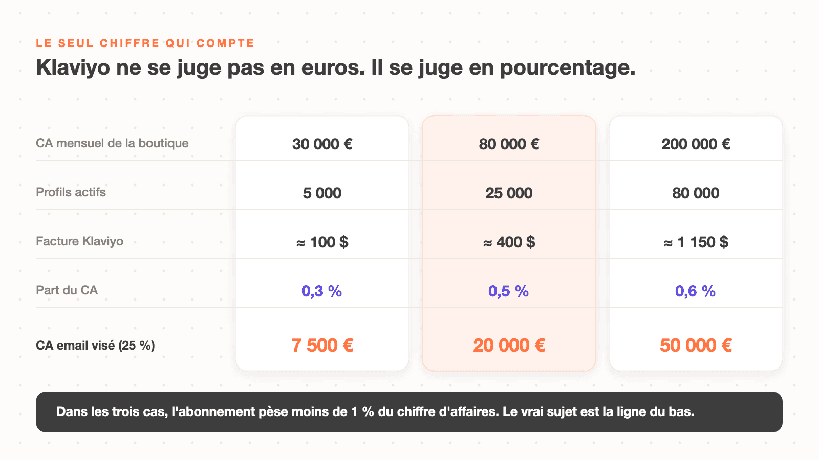 Le prix de Klaviyo rapporté au chiffre d'affaires sur trois tailles de boutique : l'abonnement pèse moins de 1 % du CA dans les trois cas