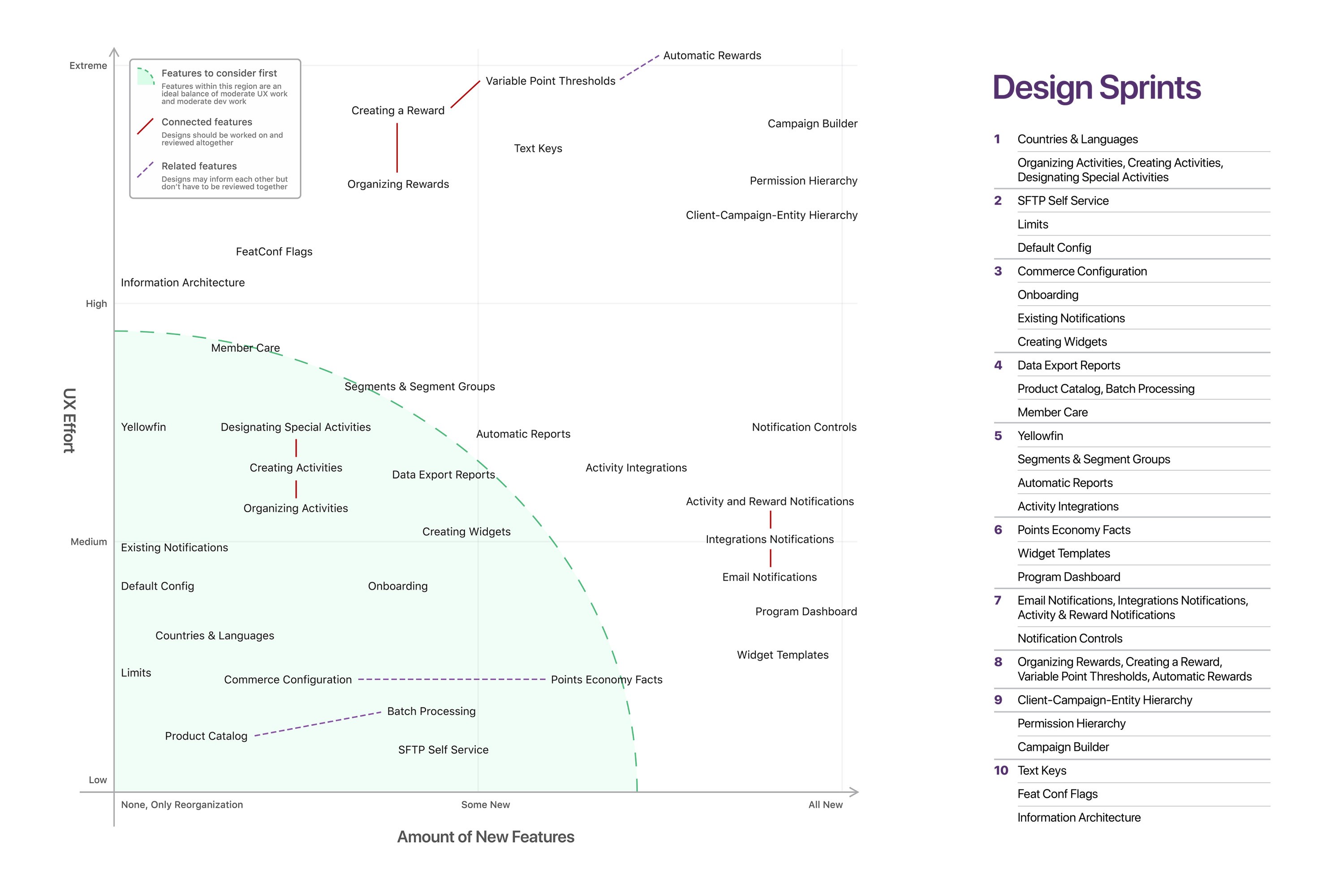 Prioritization matrix of UX redesign initiative