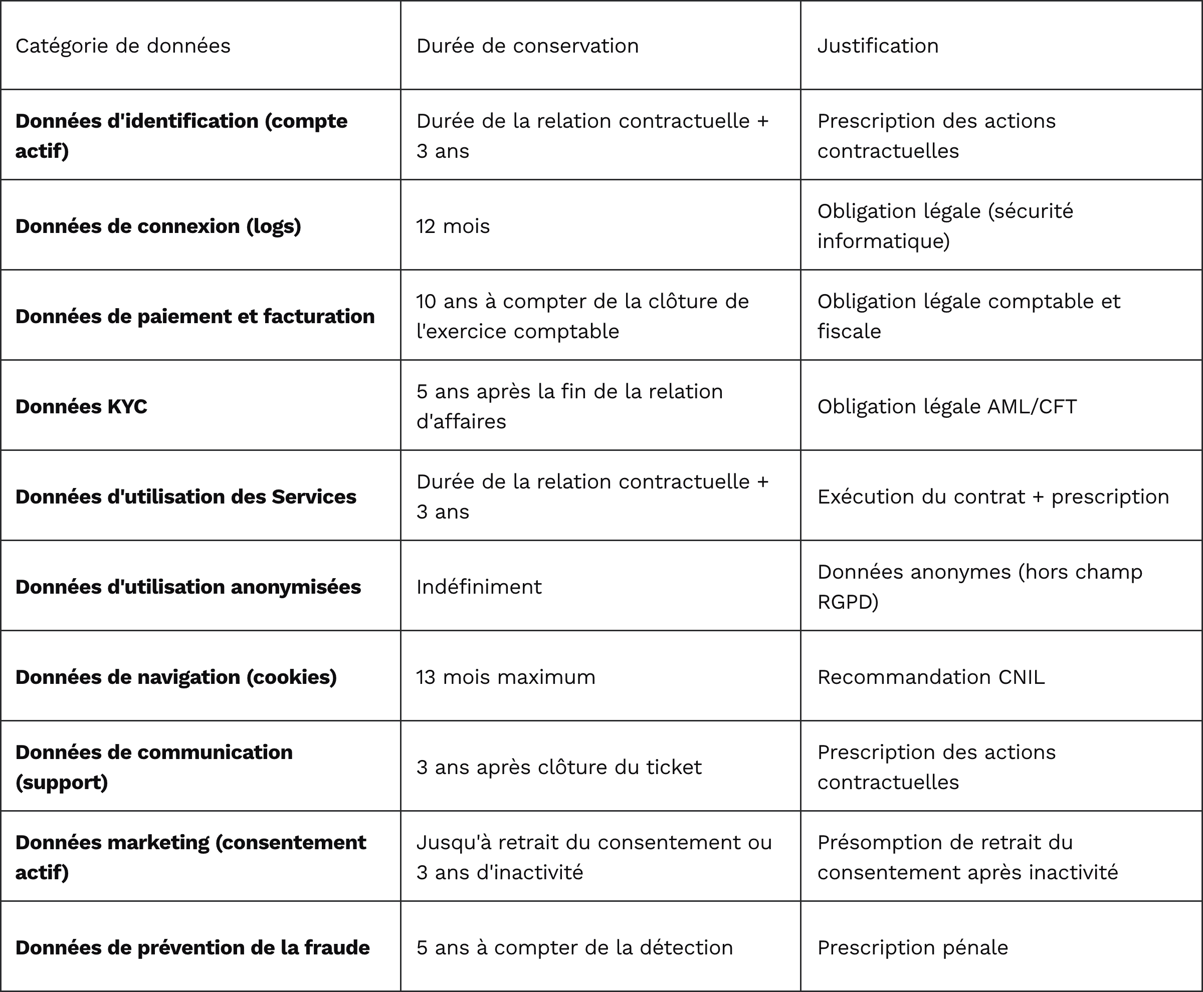 Tableau des durées de conservation des données