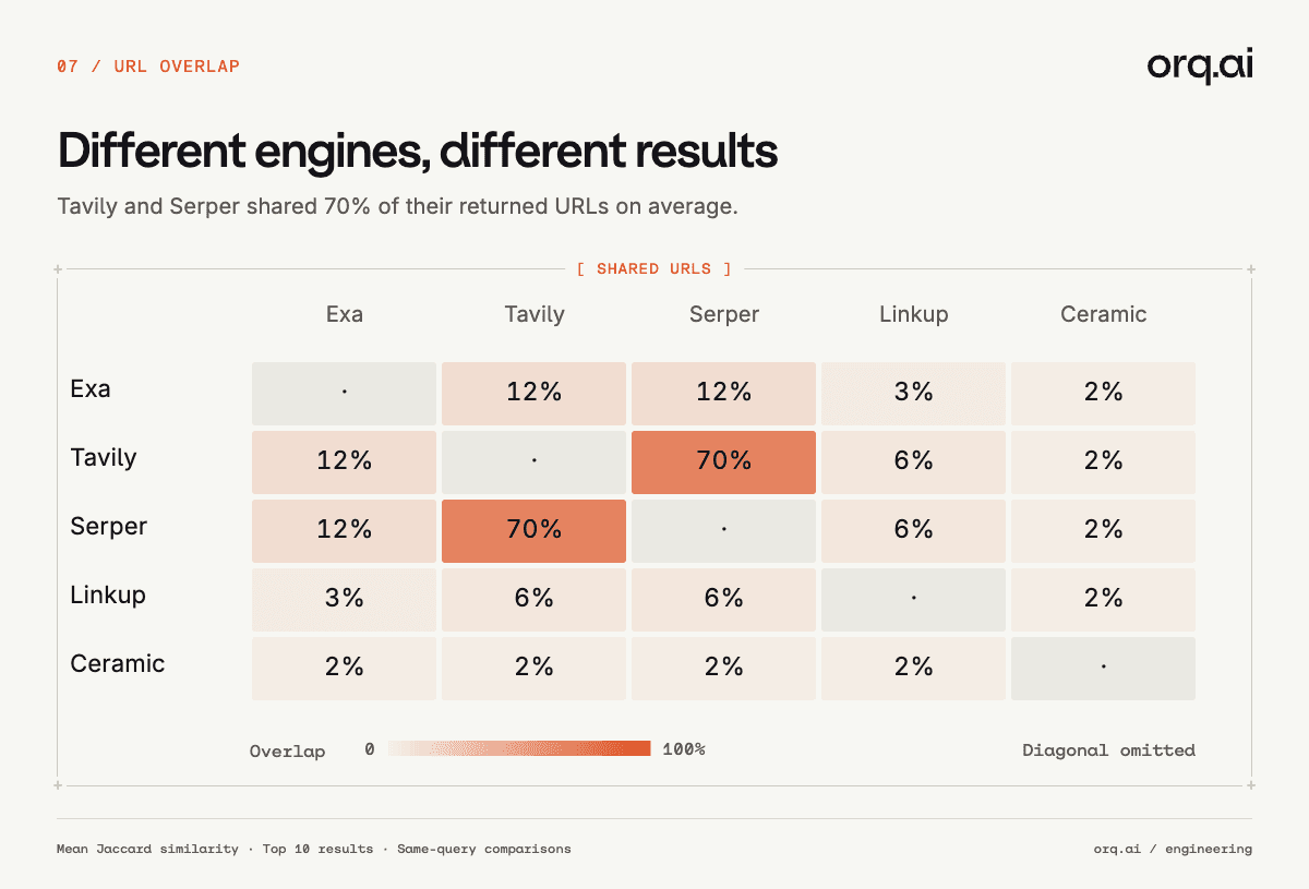 Average URL overlap between providers (Jaccard, top 10)