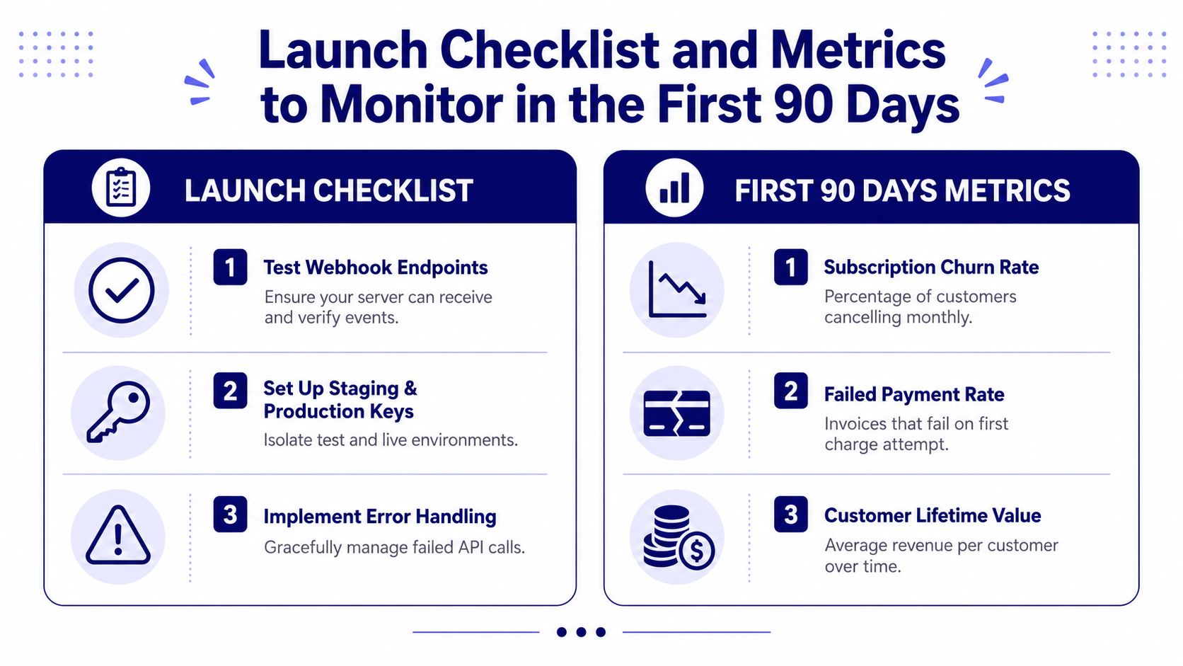 An infographic detailing a checklist for launching a billing API and metrics for tracking first-month performance.