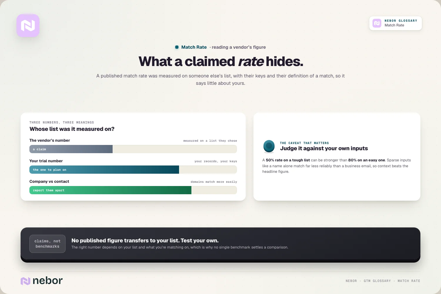 A vendor's headline match rate set against your own trial on your own records, with a reminder that a lower rate on a hard list can beat a higher one on an easy list, illustrating how to read match rate benchmarks