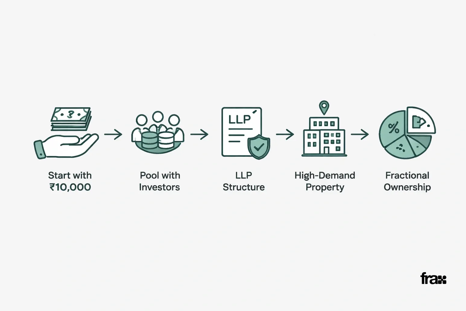 Flowchart illustrating the fractional real estate investment process with steps starting at ₹10,000 and showing capital pooling, LLP structure, and property ownership.
