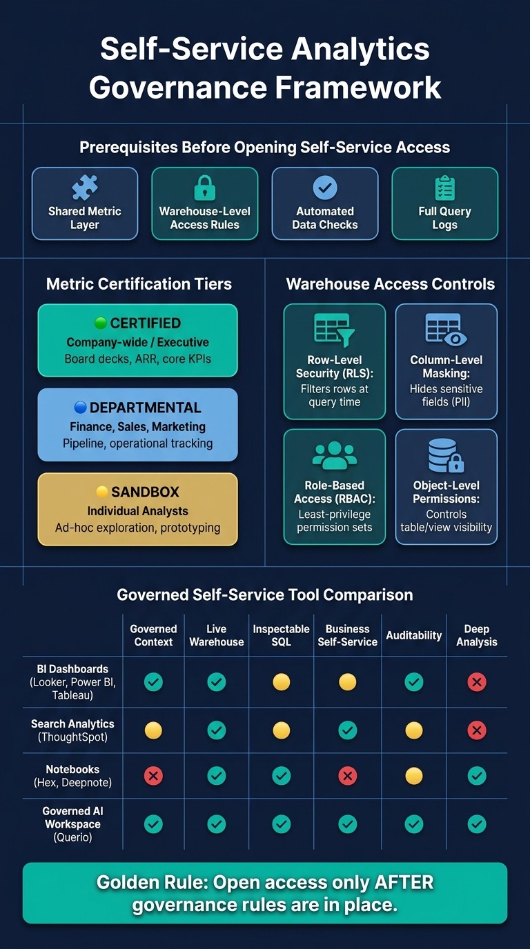 Self-Service Analytics Governance Framework: Tools, Access & Controls Compared