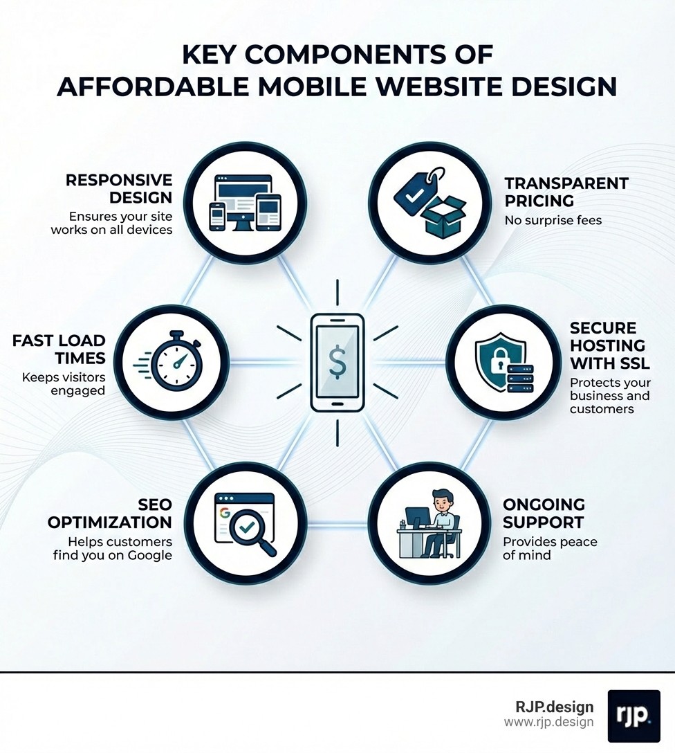 Infographic showing the key components of affordable mobile website design: responsive design ensures your site works on all devices; fast load times keep visitors engaged; SEO optimization helps customers find you on Google; transparent pricing means no surprise fees; secure hosting with SSL certificate protects your business and customers; and ongoing support provides peace of mind - affordable mobile website designer infographic 
