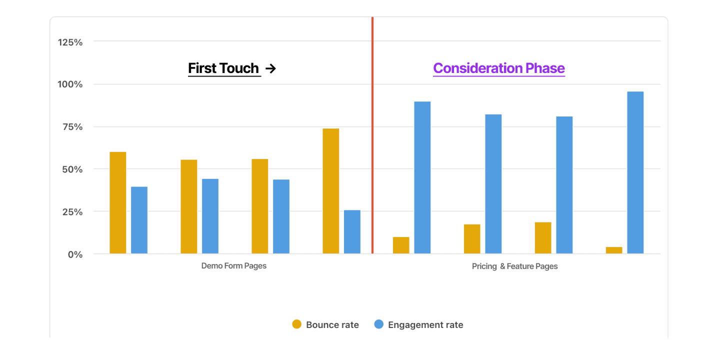 SaaS Demo Conversion Rate Optimzation