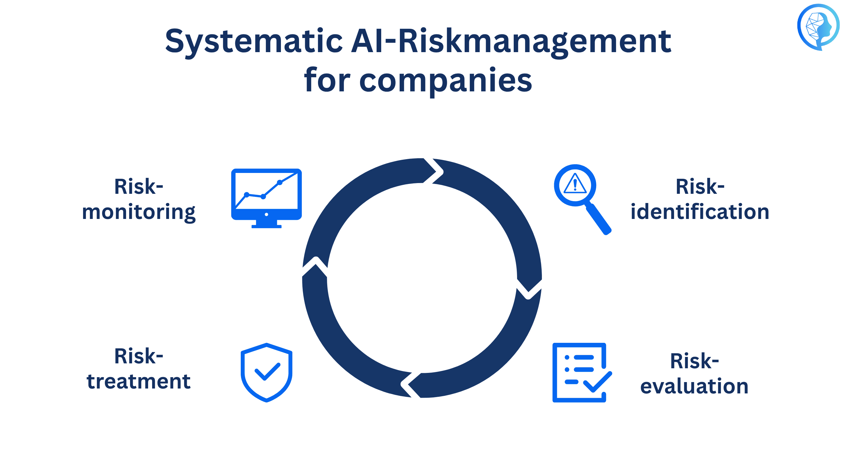 Framework for AI risk management with the phases identification, assessment, treatment and monitoring