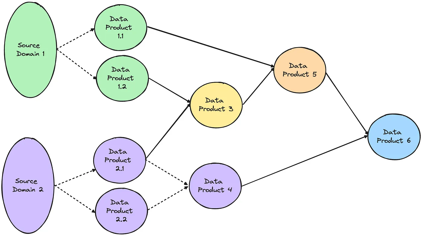 Example of how the federated product thinking approach introduces more data handovers (6) — Image by Author