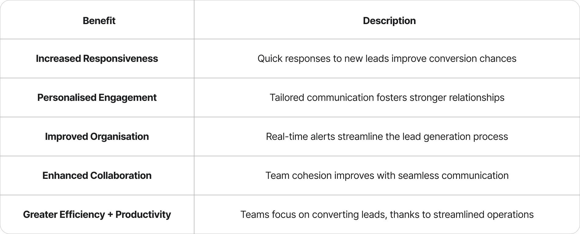 Table highlighting WhatsApp's advantages for lead generation: Faster responses, personalized communication, better organization, improved team collaboration, and increased efficiency.