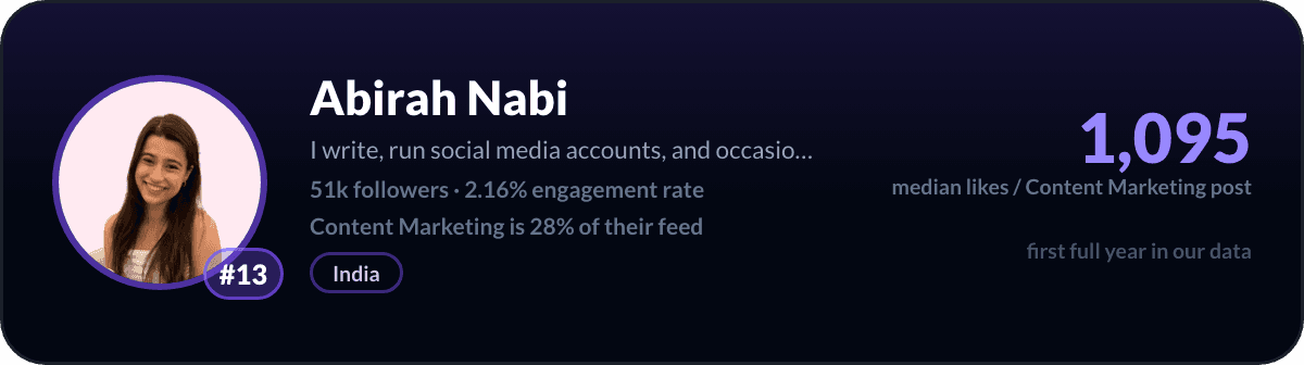 Abirah Nabi, number 13 LinkedIn content marketing creator: 1,095 median likes per content marketing post, 51k followers