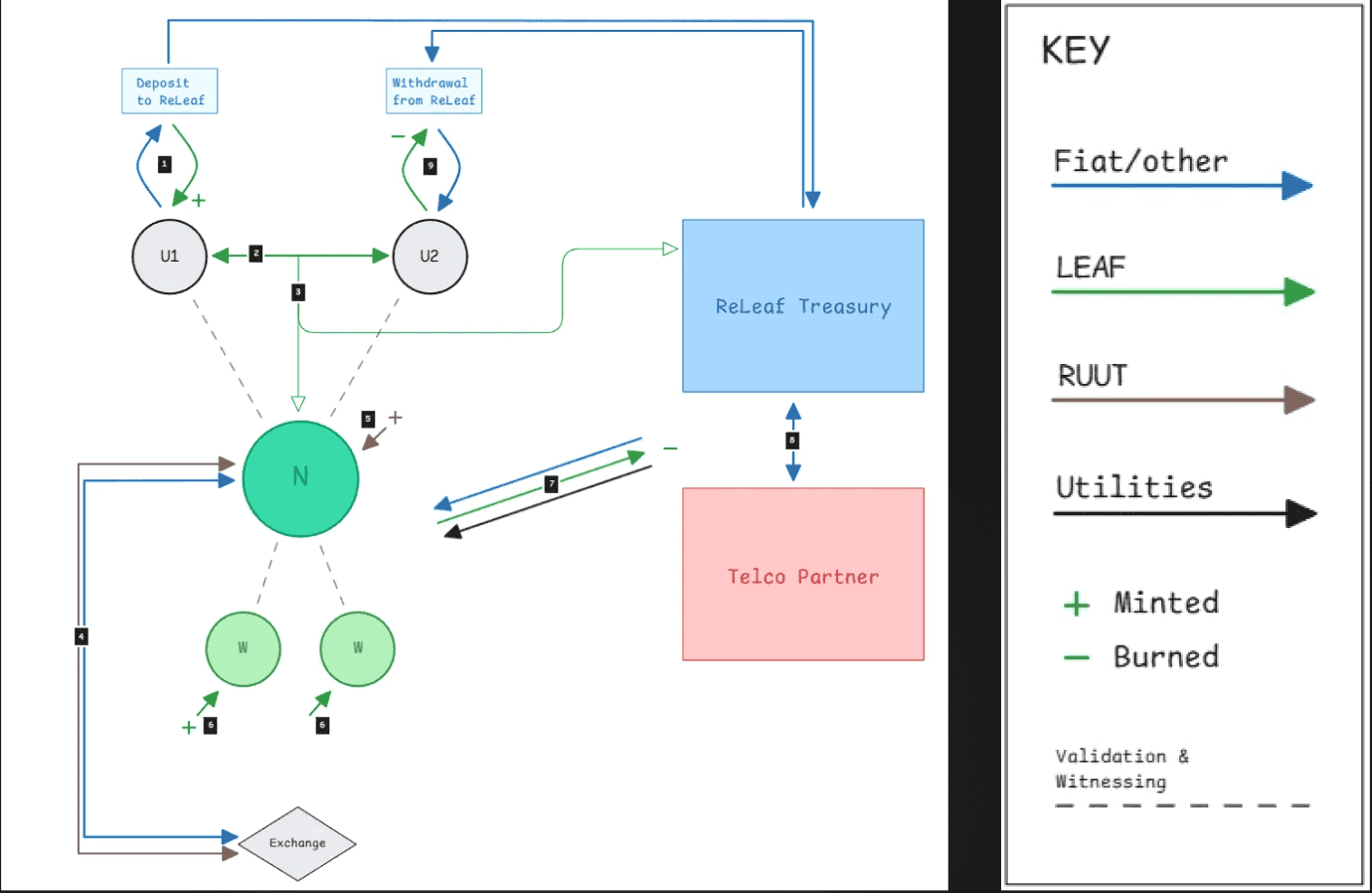 Releaf Economy Diagram