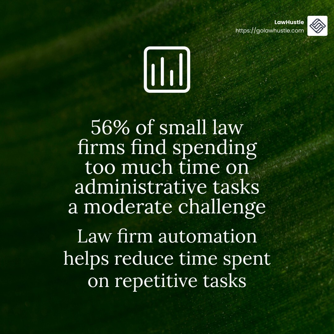 56% of small law firms find spending too much time on administrative tasks a moderate challenge - law firm automation infographic simple-stat-green