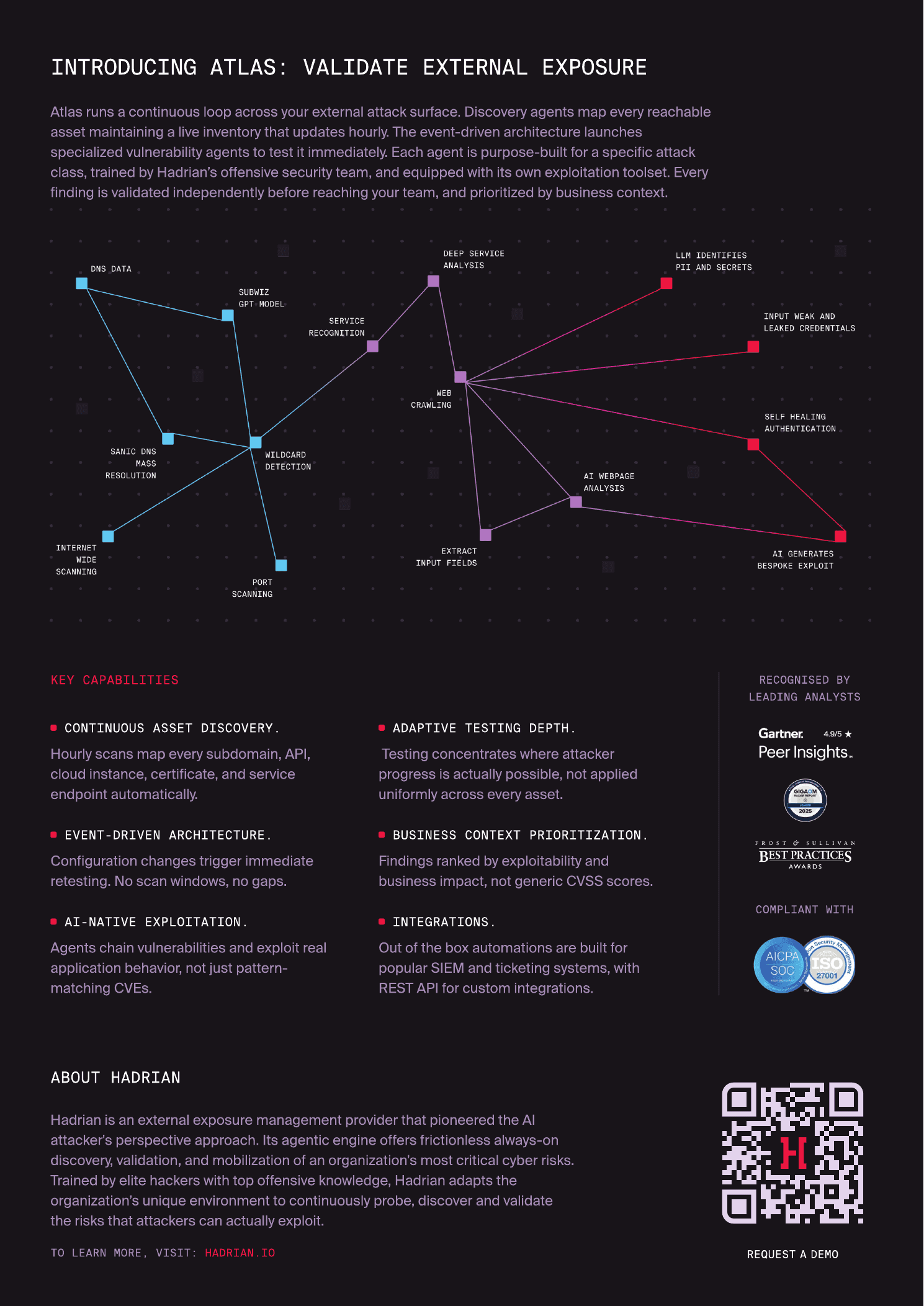 Hadrian Atlas datasheet diagram of hourly asset discovery and event-driven validation