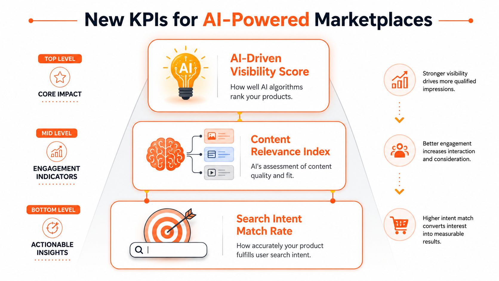 A diagram illustrating three key performance indicators for AI-powered e-commerce marketplaces: visibility, relevance, and search intent.