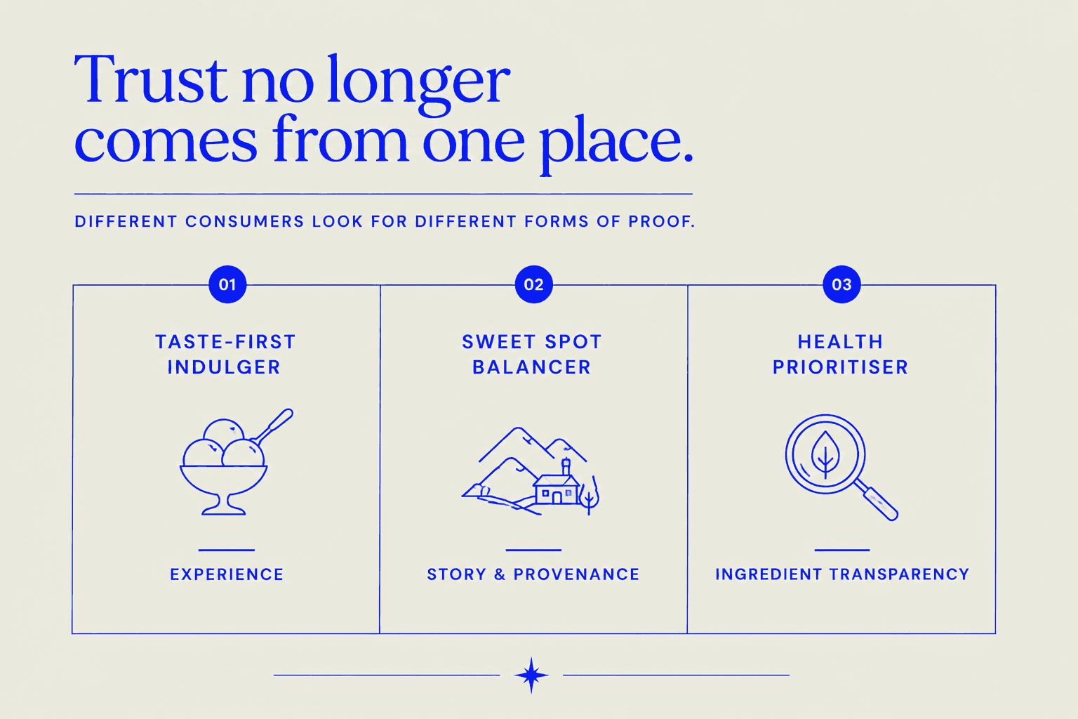 Different consumers look for different forms of proof by Rare Ideas