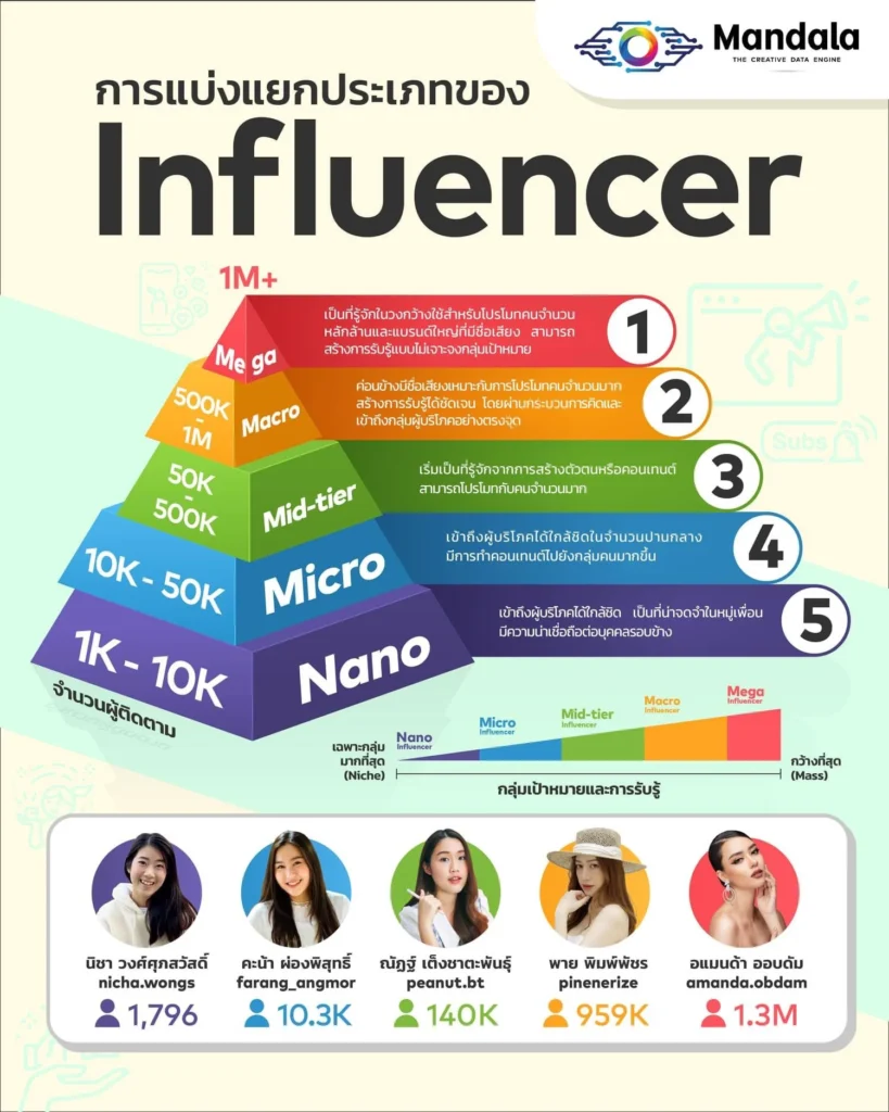 เลือก Influencer สำหรับร้านเสื้อผ้าแฟชั่น ปี 2025 - ประเภทของ Influencer แต่ละขั้น