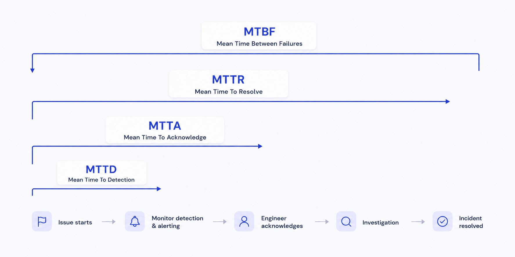 Incident Timeline Metrics