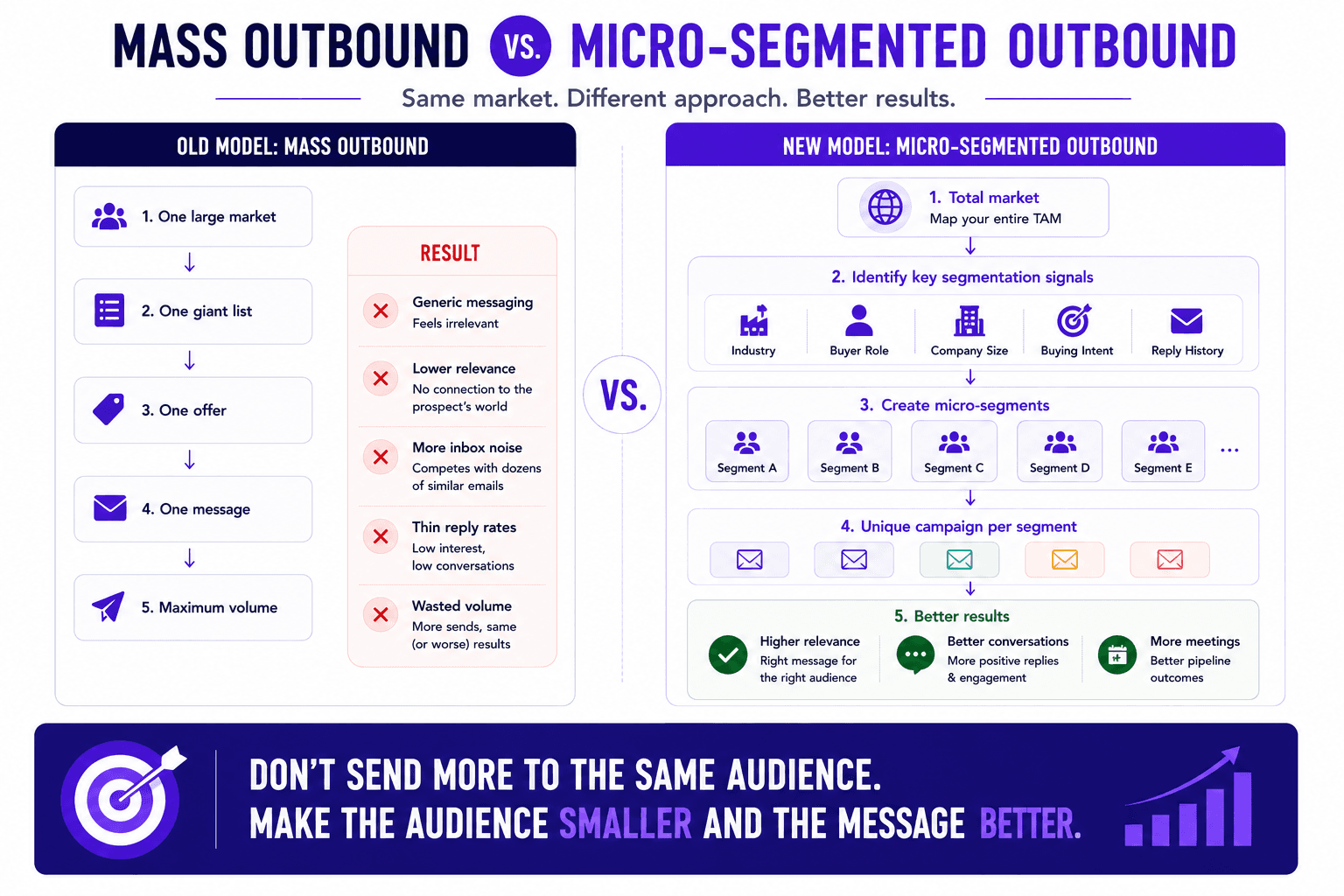 Mass outbound vs micro-segmented outbound infographic comparing targeting, messaging, relevance, and campaign results.