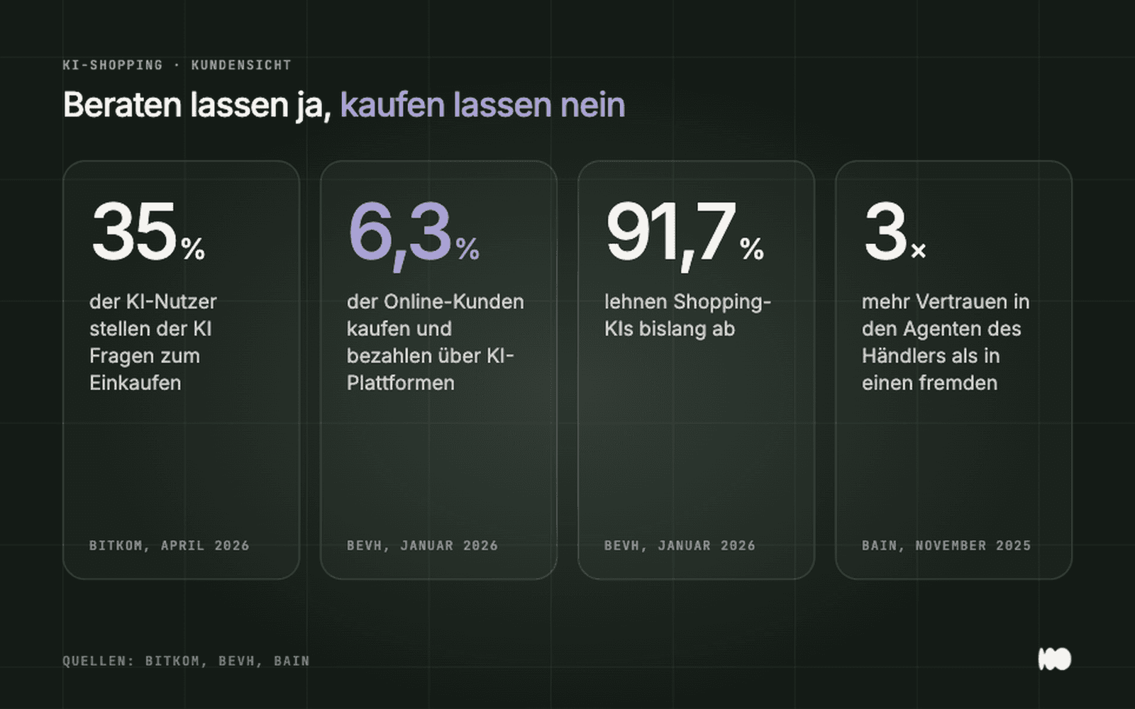 Vier Kennzahlen: 35 Prozent fragen KI zum Einkaufen, 6,3 Prozent kaufen über KI, 91,7 Prozent lehnen Shopping-KIs ab, dreifaches Vertrauen in Händler-Agenten