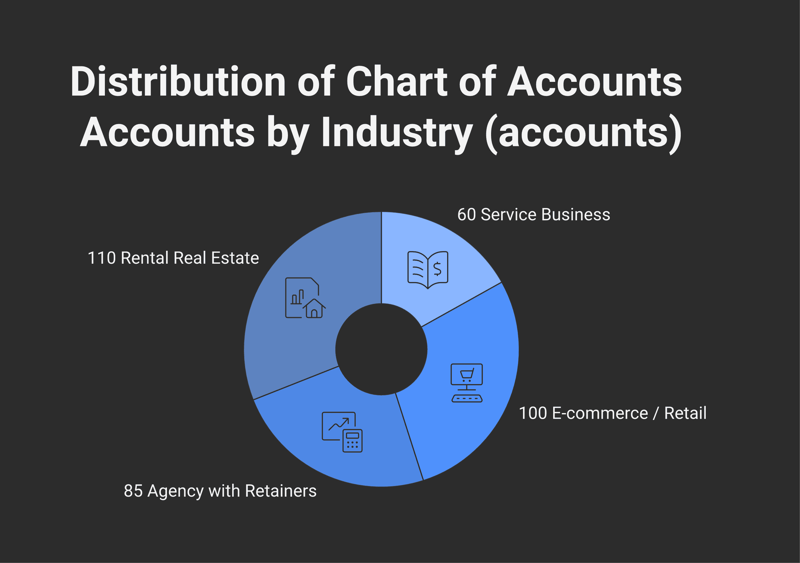 Chart-of-accounts defaults by industry: service businesses, e-commerce, agencies, rental real estate — each with typical account counts and structural patterns