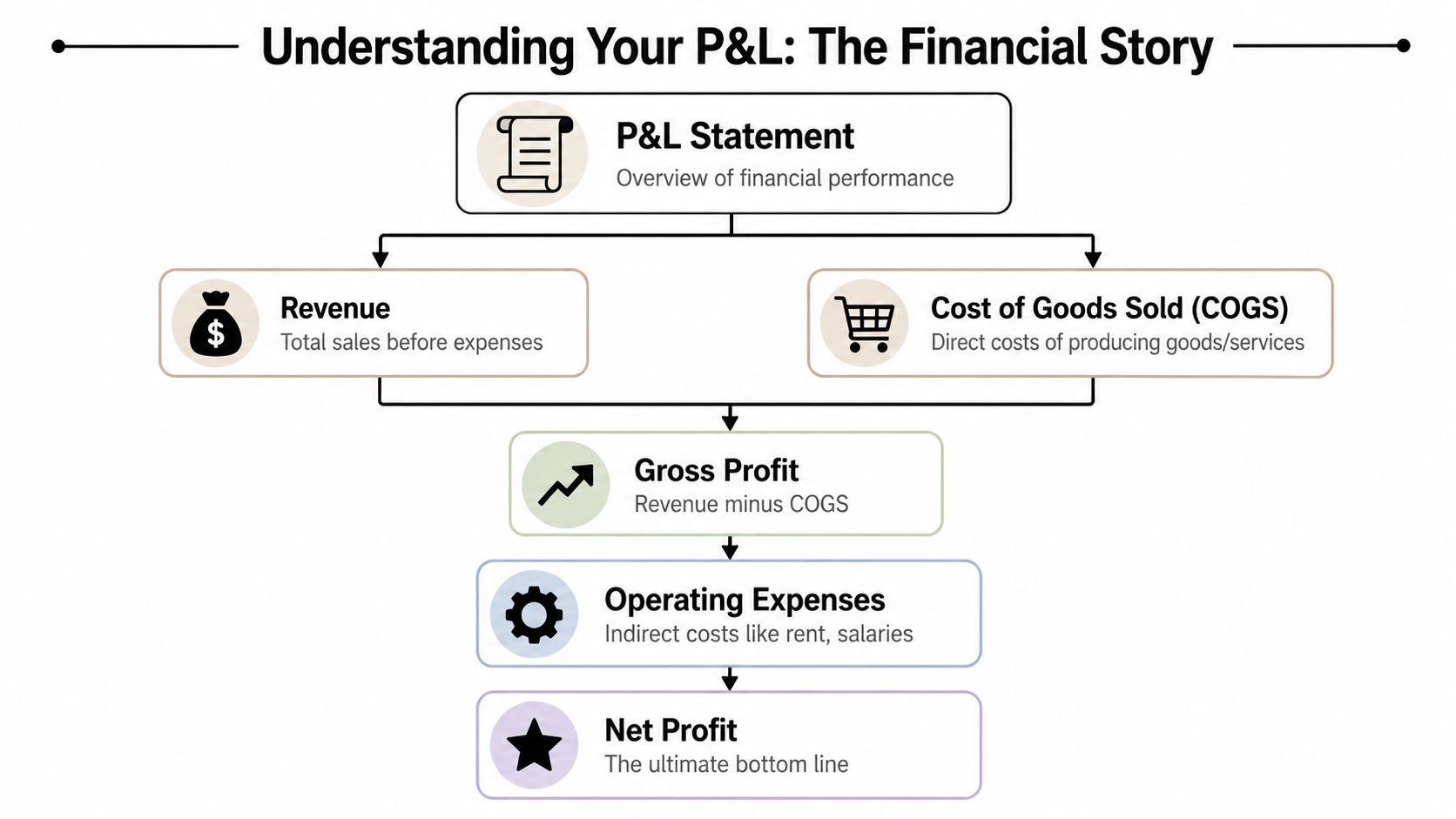 A flowchart diagram explaining the components and structure of a business profit and loss statement.
