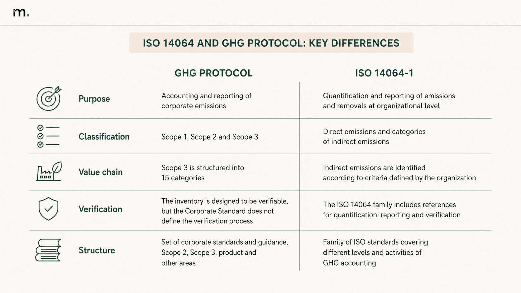 Comparison between ISO 14064-1 and GHG Protocol covering purpose, emissions classification, Scope 3, verification and standard structure.