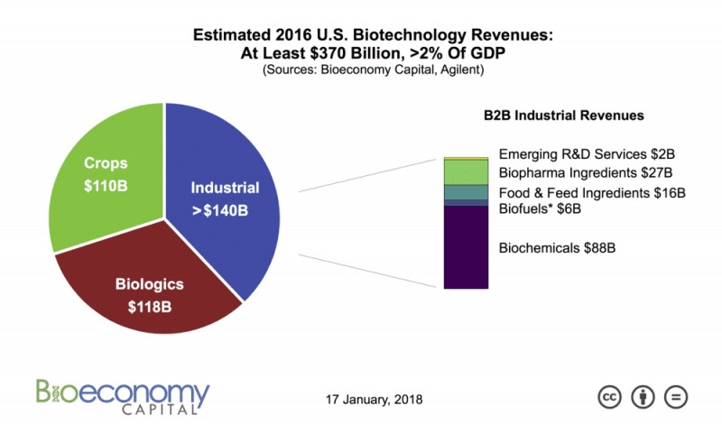 Bioeconomy
