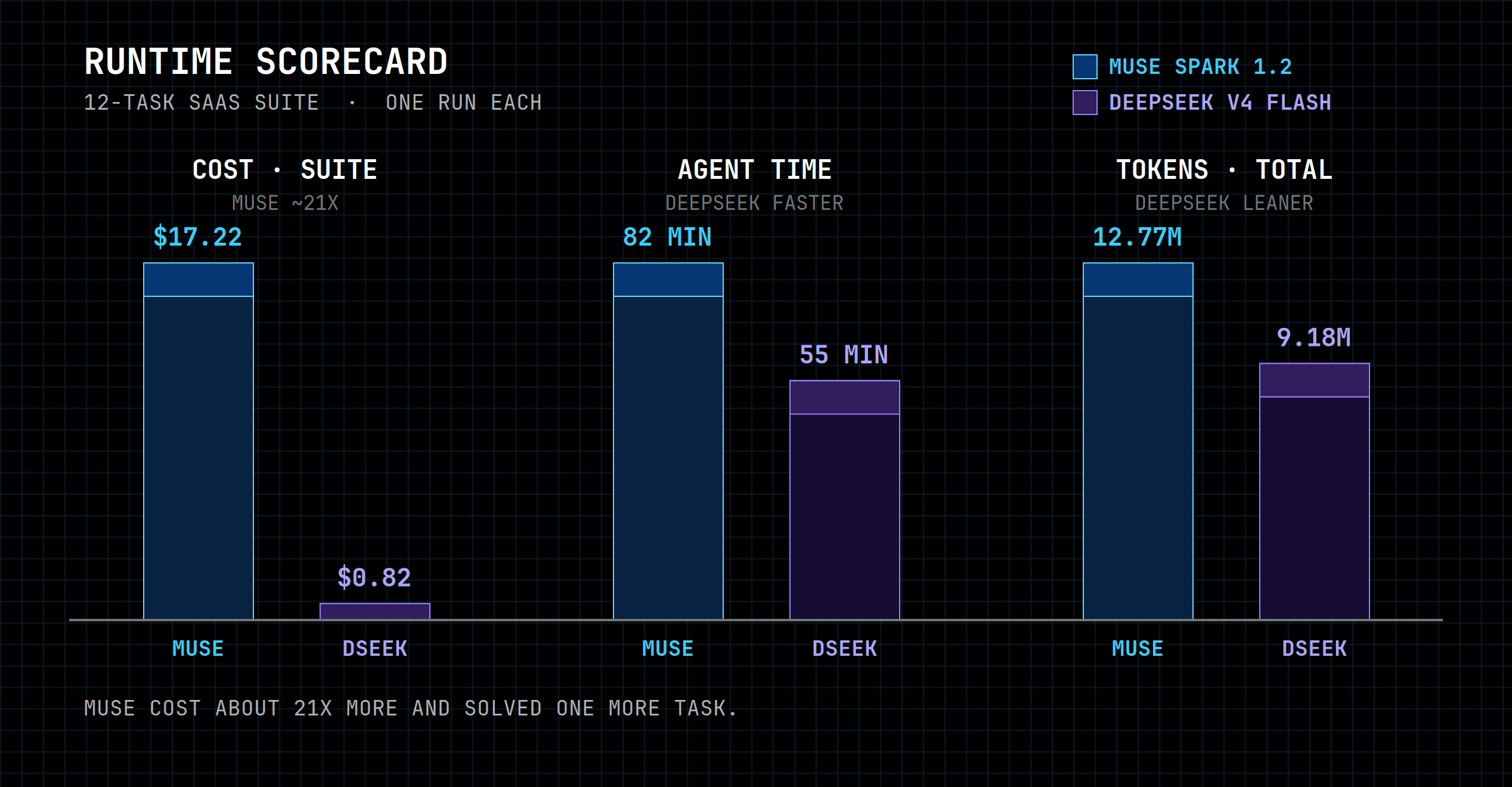 Muse spark vs Deepseek v4 flash scorecard