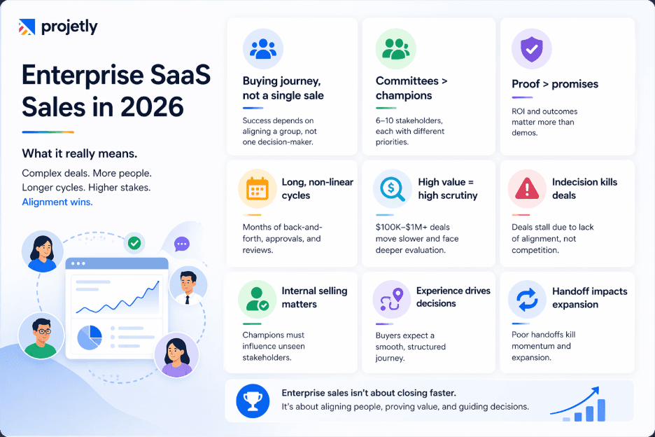 What Enterprise SaaS Sales Actually Means in 2026&nbsp;