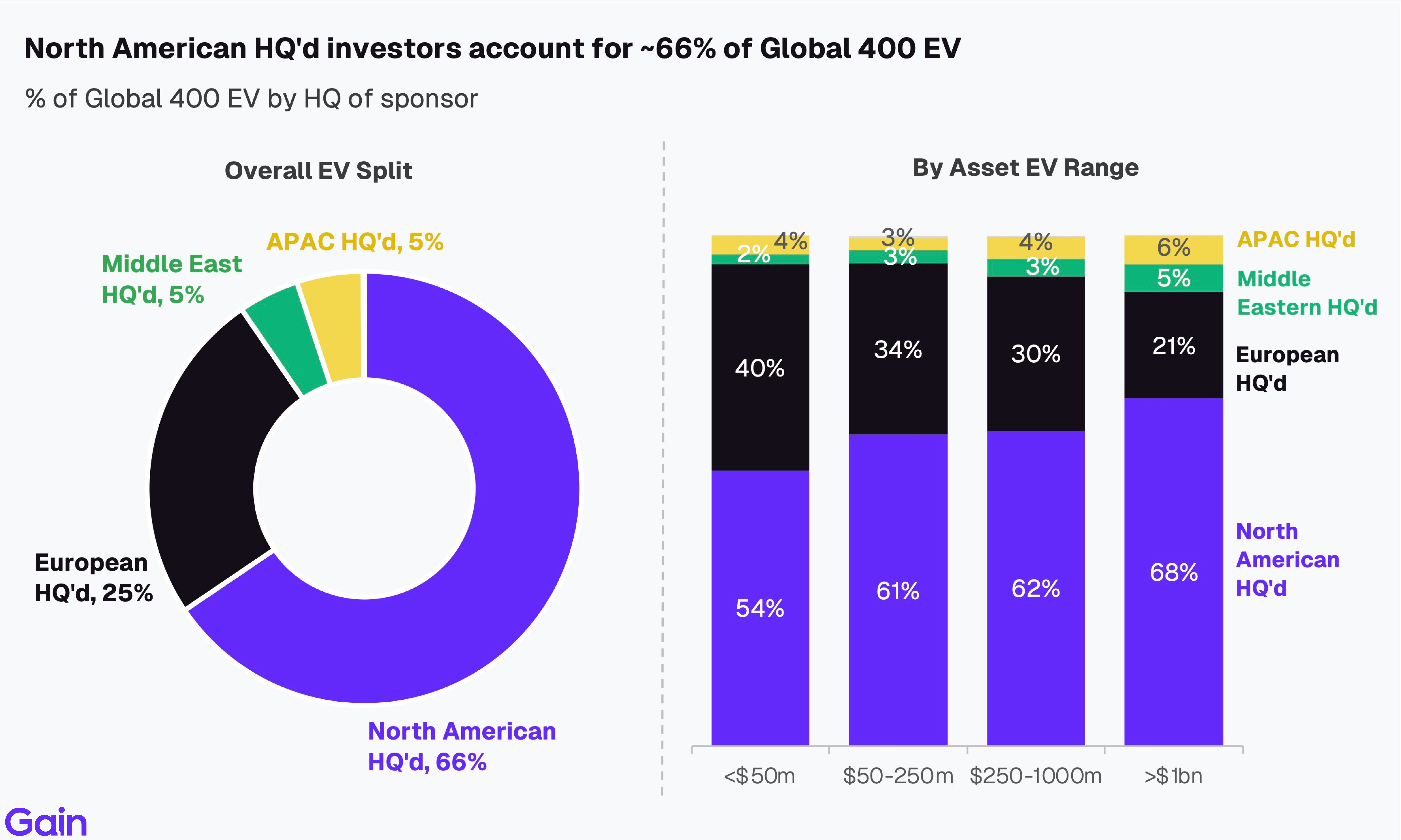 Two pie charts compare US investor dominance. Left chart: 85% US, 8% Europe, 4% Canada by EV managed. Right chart: 79% US, 11% Europe, 6% Canada by count.