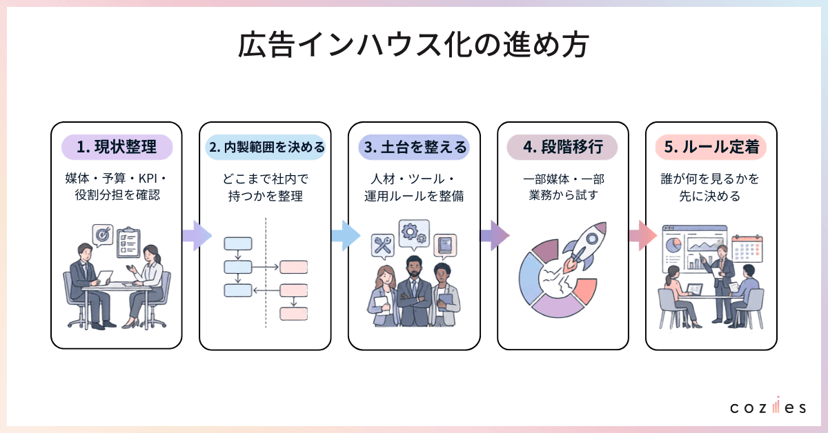広告インハウス化の進め方