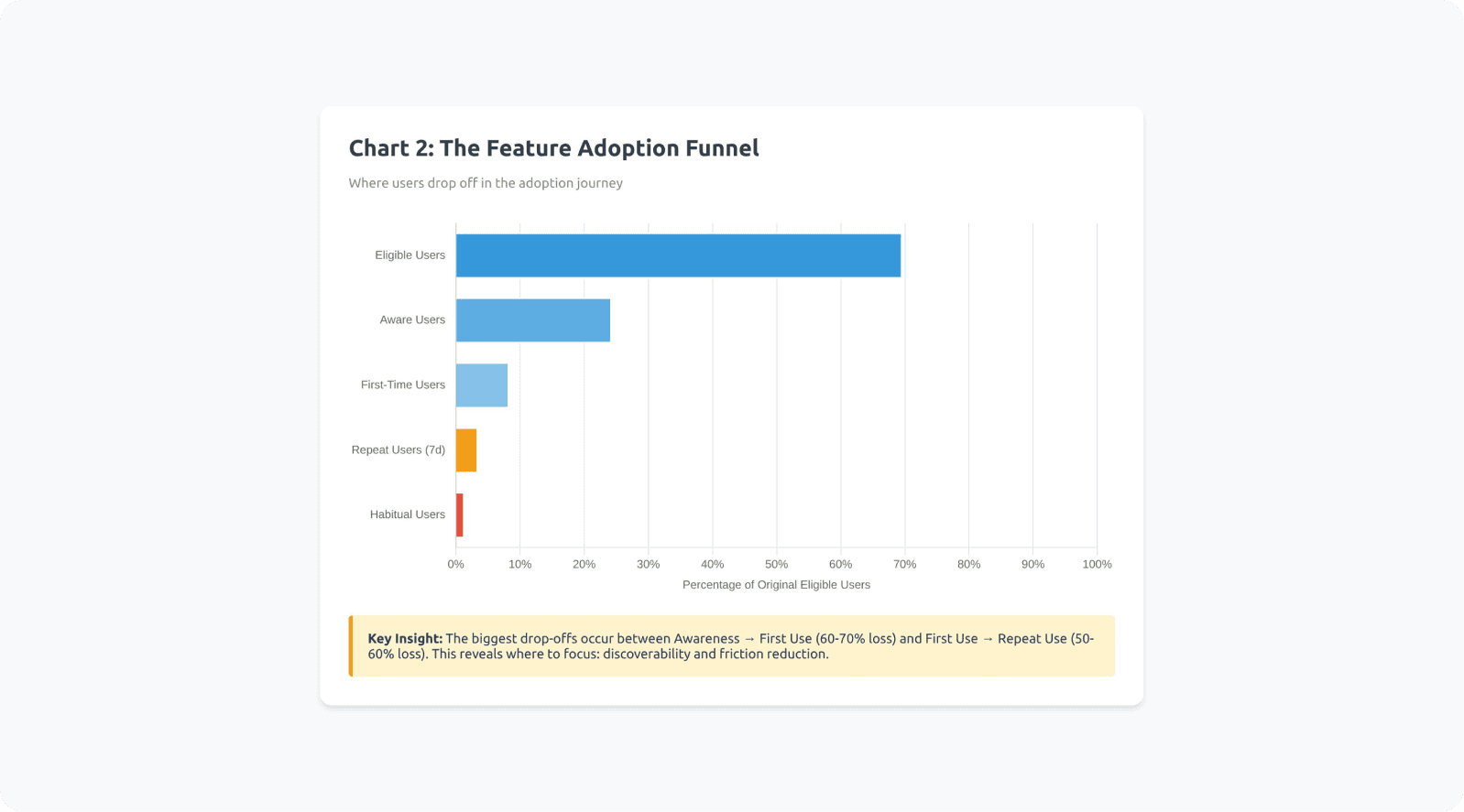 Chart Adoption Funnel