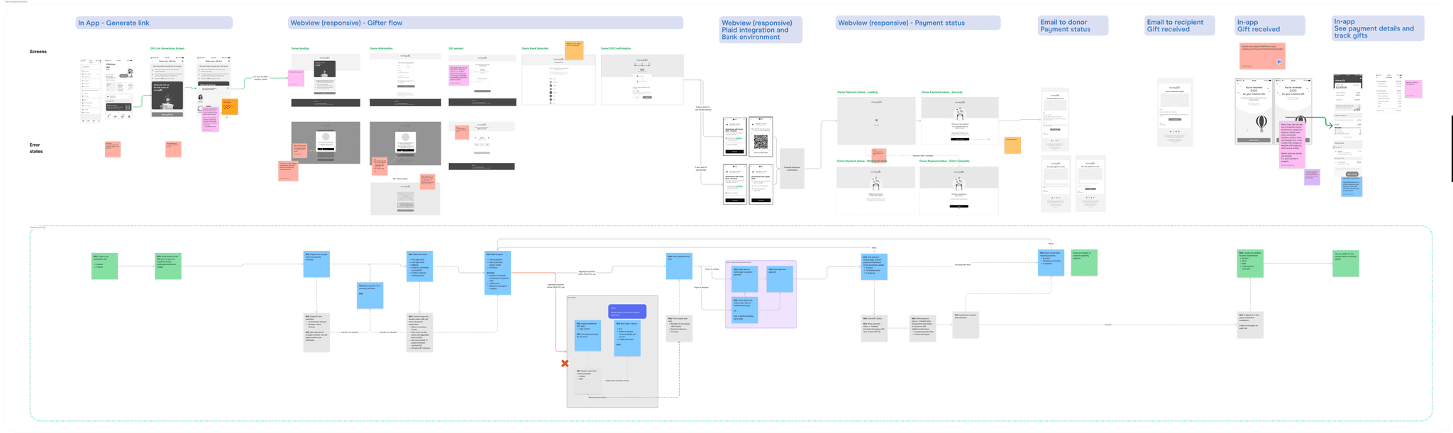 Flow diagram