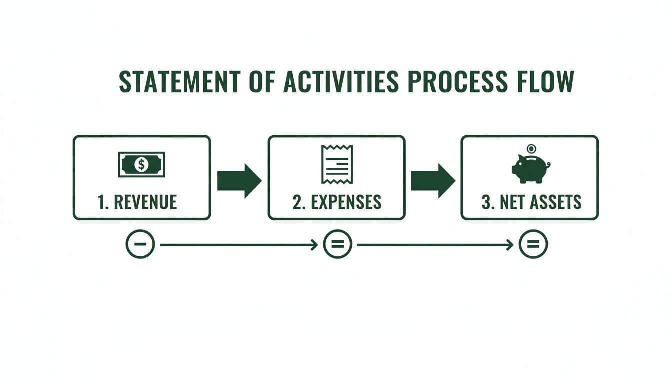 A flowchart illustrates the statement of activities process: Revenue minus Expenses equals Net Assets.