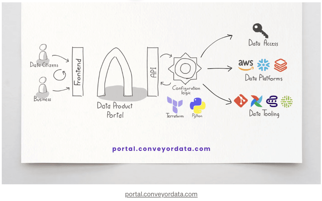 Portal conveyor data