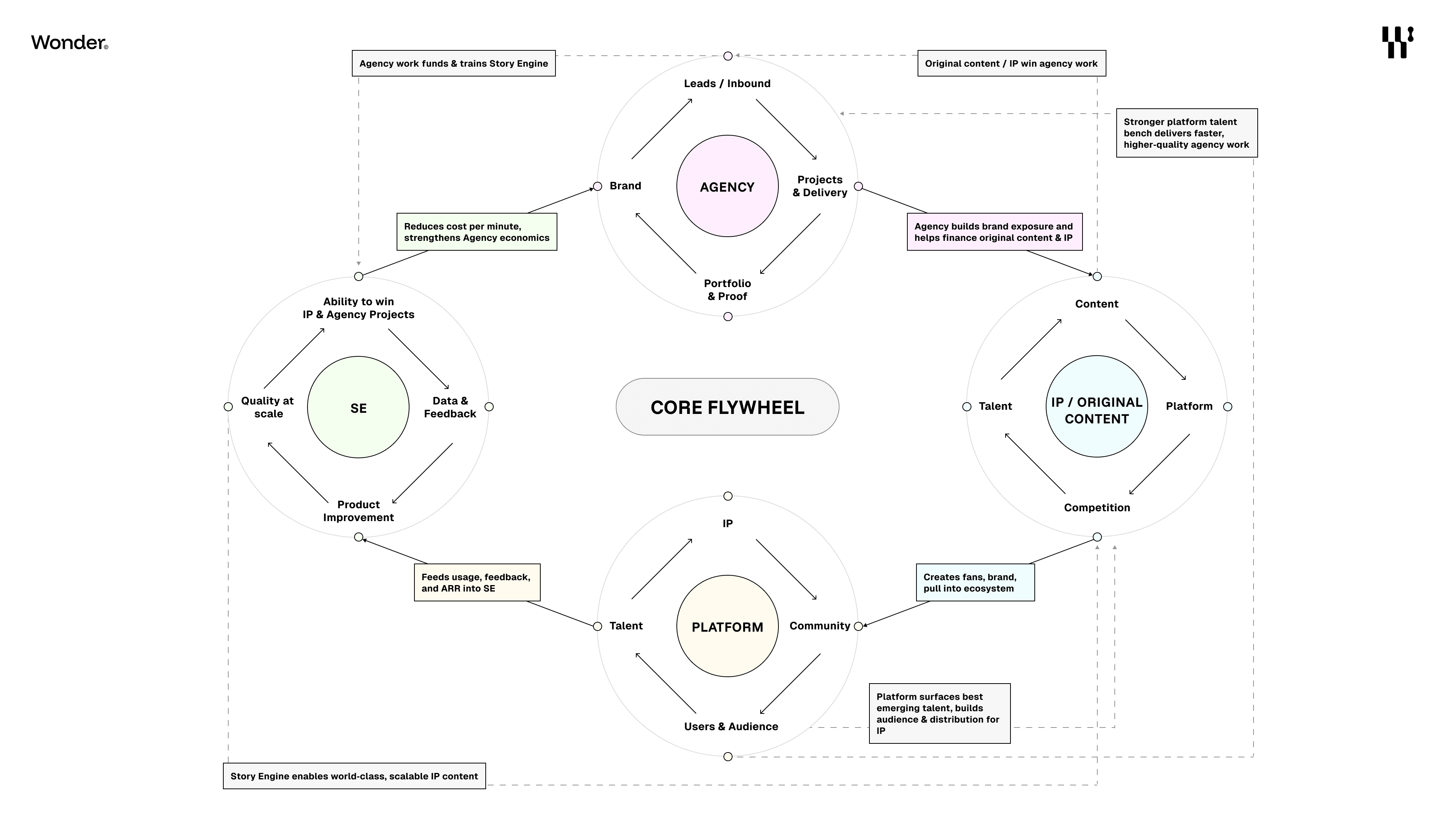 The Wonder Studios Core Flywheel