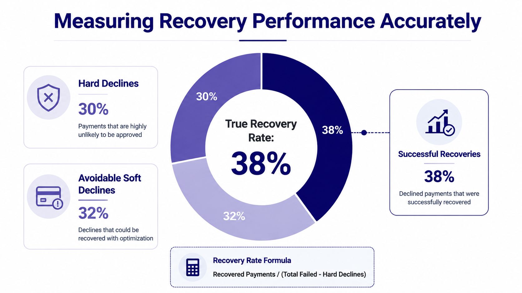 A diagram illustrating the True Recovery Rate calculation with percentages for hard declines, soft declines, and successful recoveries.