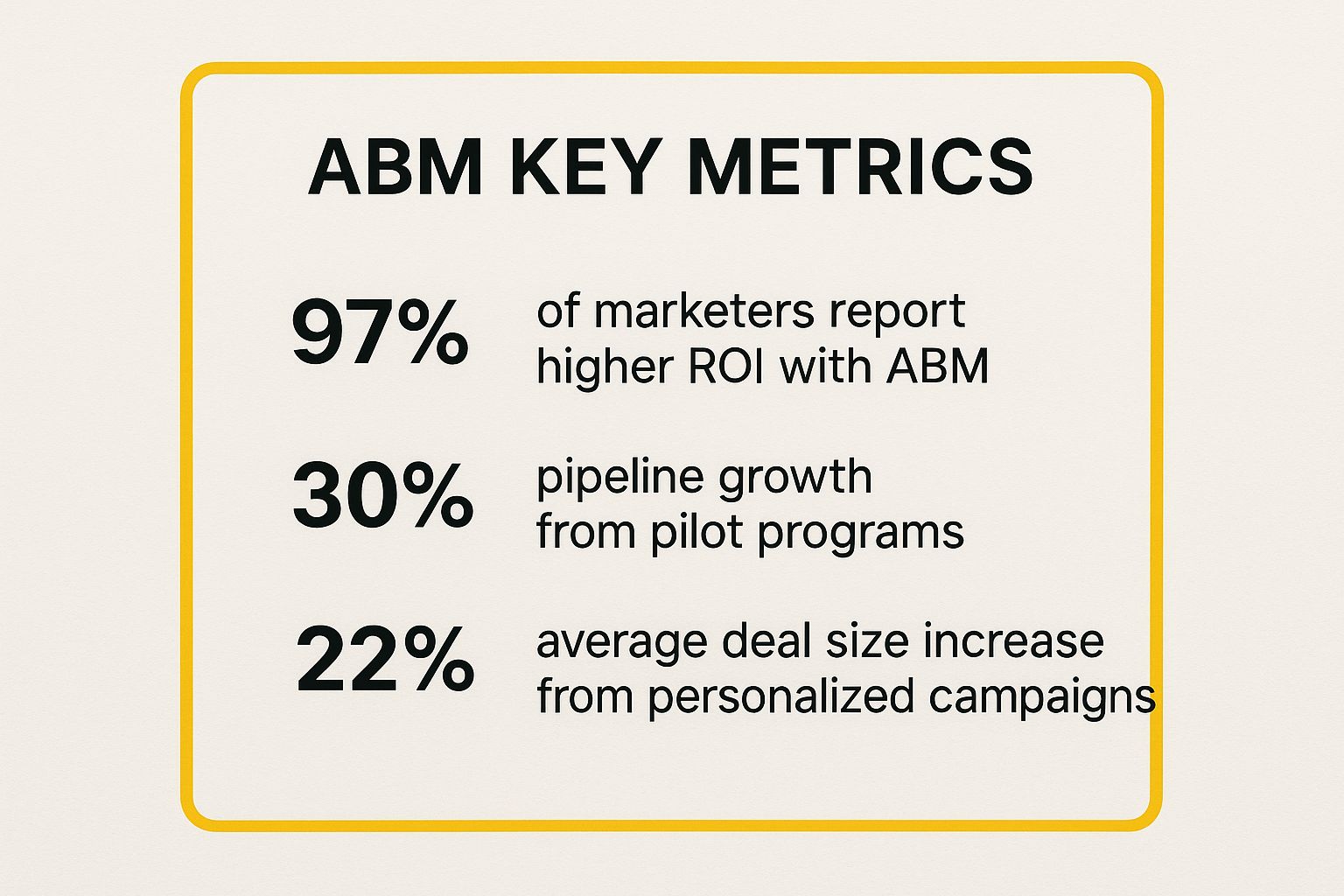 Infographic showing key data about Account-Based Marketing (ABM)