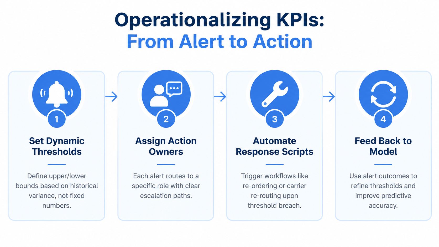 A four-step infographic illustrating how to operationalize key performance indicators from initial alert to actionable resolution.