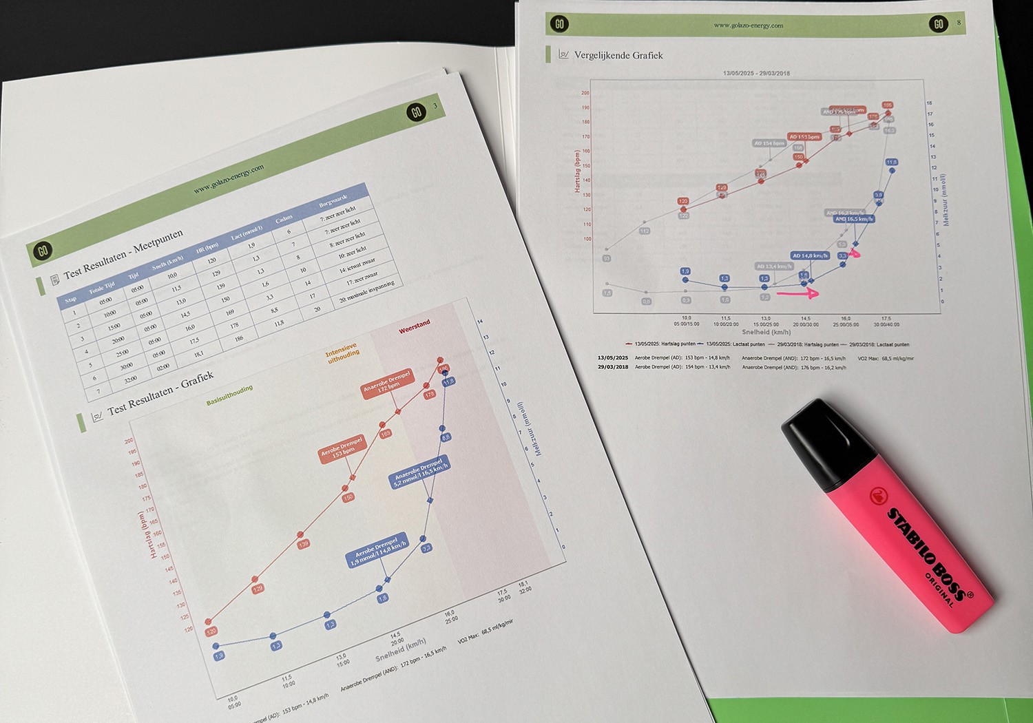 LT1 en LT2: de twee lactaatdrempels die je prestatie bepalen.